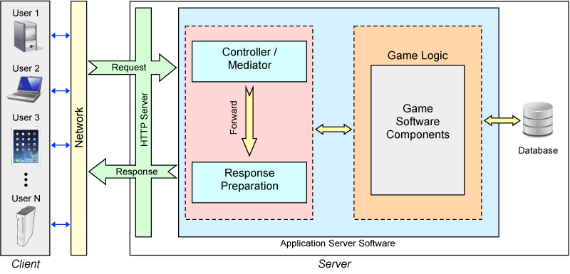 Network-Centric Game Client-Server Architecture