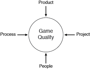Four Ps Influencing the Game Quality